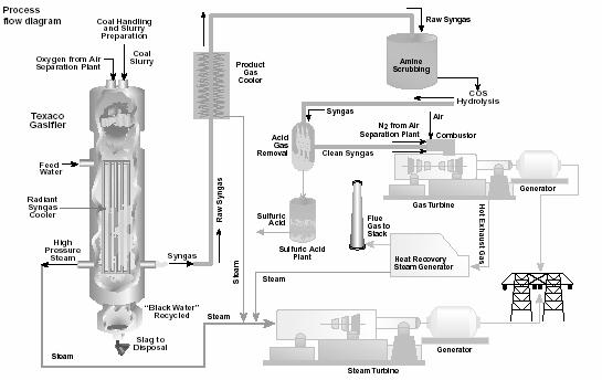 Tampa Electric Integrated Gasification