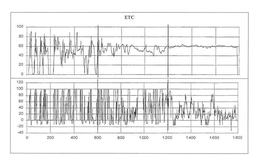 ETC vizsgálat 1800 másodpercről-másodpercre változó, átmeneti üzemállapotból álló ciklust jelent; Európai