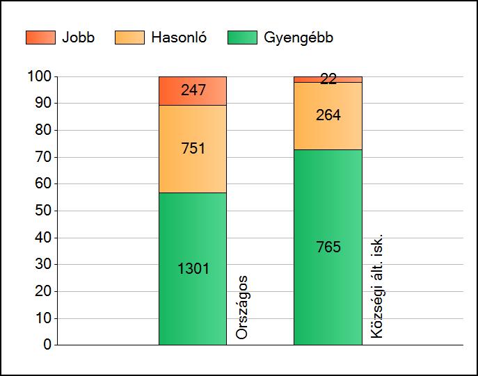 1 Átlageredmények Az intézmények átlageredményeinek összehasonlítása Szövegértés A szignifikánsan jobban, hasonlóan, illetve gyengébben teljesítő intézmények száma és aránya (%) A tanulók