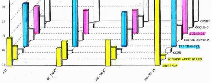 Trafó meghibásodási statisztika összes, 60-100kV, 100-300kV, 300-700kV :