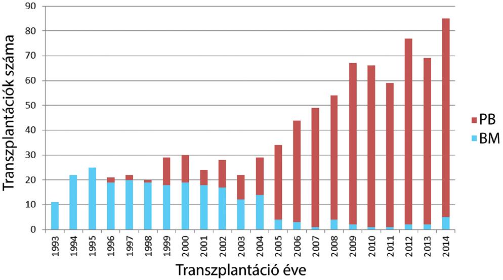 Rövidítések ALL = akut lymphoid leukaemia; AML = akut myeloid leukaemia; CI = konfidenciaintervallum; CML = krónikus myeloid leukaemia; CR = komplett remisszió; EBMT = European Society for Blood and