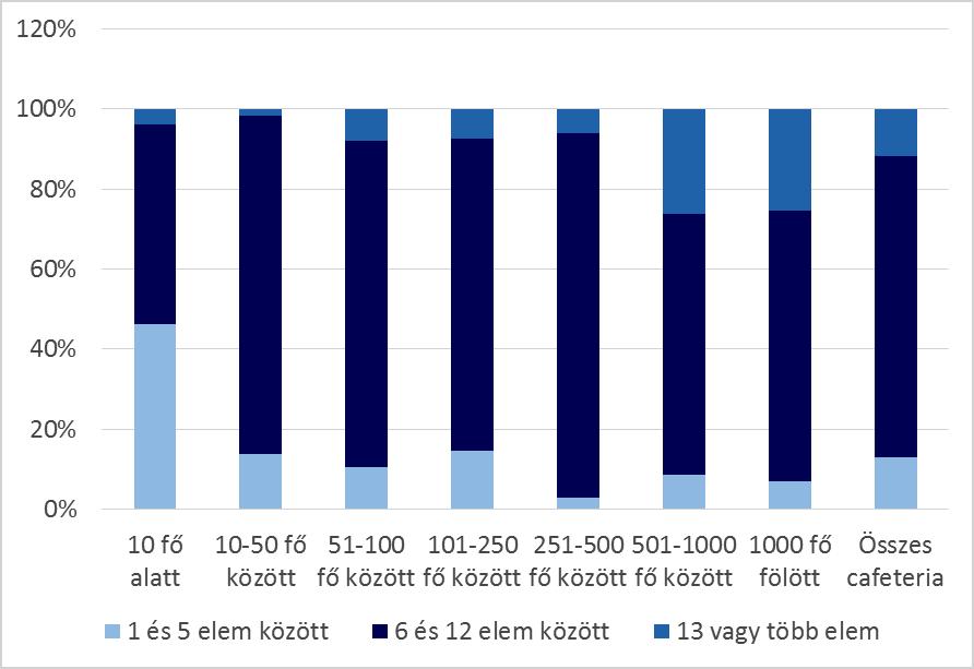 mának megoszlása a cafeteriát biztosító cégeknél 12. sz.