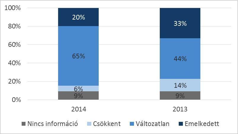 18. sz. ábra: Éves cafeteria keretösszeg módosulása 2013-ban és 2014-ben 2014-ben lényegesen a válaszadók 65%-a változatlanul hagyta a keretösszeget.