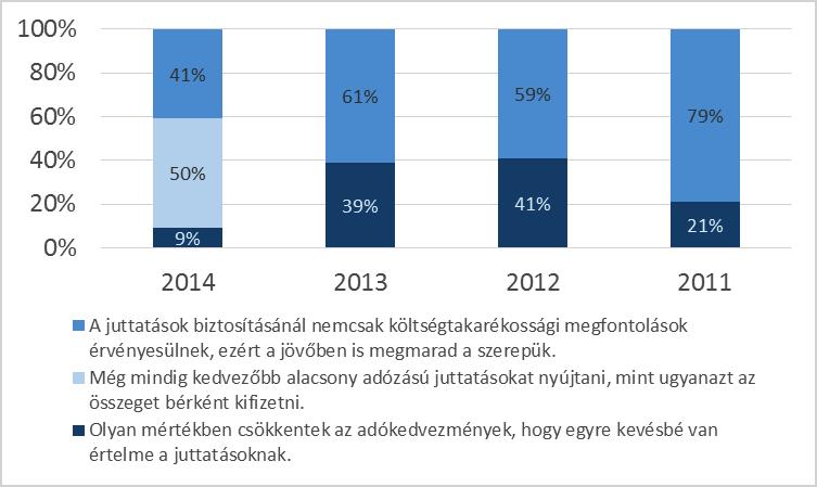 4.5.3 A JUTTATÁSOK JÖVŐBENI SZEREPE A 470 válaszadó között 180-nál nem működik jelenleg cafeteria rendszer.