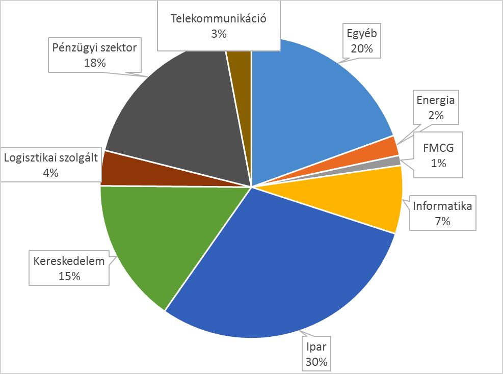 2. A RÉSZTVEVŐ CÉGEK JELLEMZŐI A 470 válaszadó közül 370 (79%) a versenyszférából került ki, 81 (17%) a közszférához tartozik, 19 (4%) pedig a