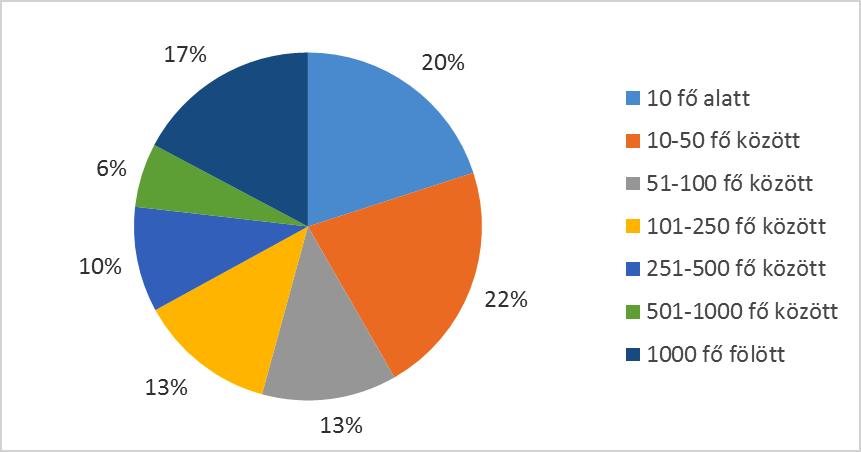 Felmérésünkben a kis- és középvállalatok dominanciája figyelhető meg: a vizsgált