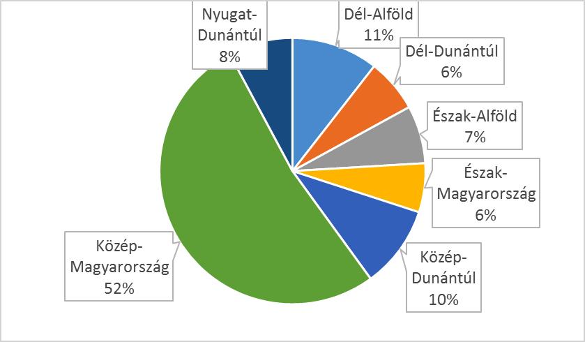 Az idei felmérésben vizsgáltuk először a résztvevők földrajzi megoszlását.