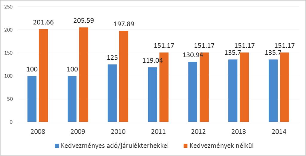 3. ADÓZÁSI TUDNIVALÓK A béren kívüli juttatások terén a 2010-es személyi jövedelemadó törvény hozott gyökeres változást, mely kimondja a legtöbb juttatás adómentességének megszűnését.