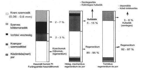 2. ábra Műgyantakötésű használthomokok és regenerátumaik [1] A használt homok izzítási vesztesége gyakorlatilag azonos a kötőanyag maradék mennyiségével (2-7%), az egyéb por kb. 2-3%, a többi homok.