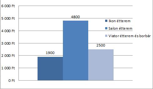 allergénmentes fogásokat integráljanak az éttermek a kínálatukba, elengedhetetlen, annak érdekében, hogy hosszú távon versenyképesek maradjanak.