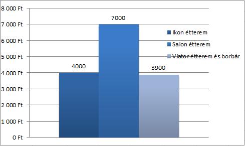 6. ábra - A vizsgált éttermek főételeinek átlagárai Forrás: Az éttermek honlapjai, saját szerkesztésű ábra Főételek tekintetében a Salon étterem ismét jelentősen magasabb árakkal