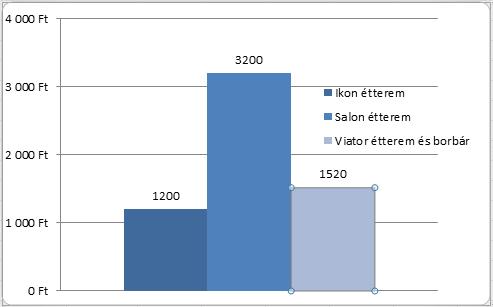 ábra - A vizsgált éttermek desszertjeinek átlagárai Forrás: Az éttermek honlapjai, saját szerkesztésű ábra Ismét hasonló következtetéseket vonhatunk le, mint az előző két diagram