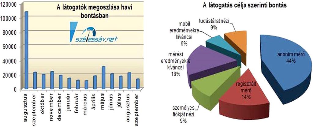 ábra A Rendszer mûködtetésének szereplôi 2.1. A szelessav.net weboldal látogatottsága A weboldal 2015.