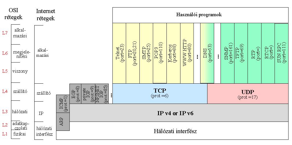 lab TCP/IP alkalmazások Távközlési és Médiainformatikai Tanszék Budapesti