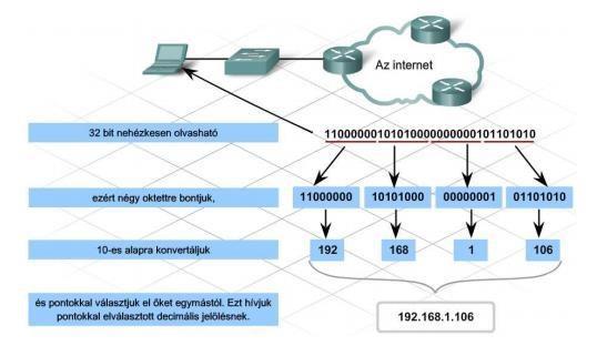 IPv4 címek A korábbi anyagokban láttuk, hogy egy hagyományos IP cím 32 darab bináris számjegyből, azaz 32 bitből áll.