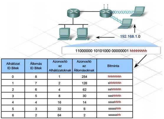 hány extra bitet a hostok részéről elvegyenek, és egy úgynevezett alhálózati azonosítóként használják. Az alábbi ábrán egy C osztályos IP cím egy lehetséges felbontása látható.