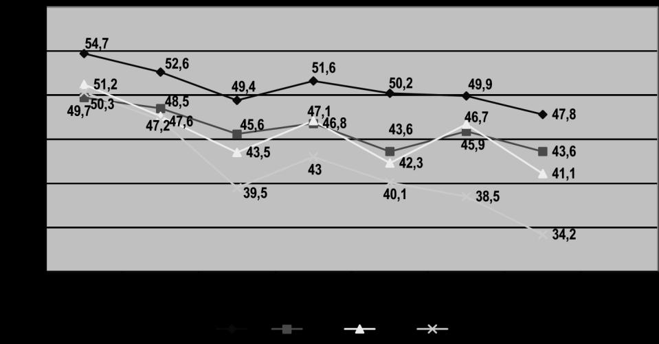 Az országos földfelszíni platformon fogyasztott televíziók közönségarányának (shr%) alakulása negyedéves bontásban 2009-2010. Forrás: AGB Nielsen ORTT Megjegyzés: a 2010. 3.