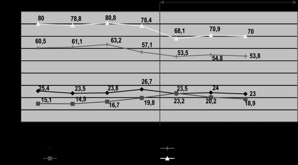 A rádió-fogyasztás mértékének átlagnapi-elérés (napi reach%) szerinti alakulása a teljes mért lakosság körében (15+), negyedéves bontásban, 2009-2010 a rádiócsatornák köz- vagy kereskedelmi jellege