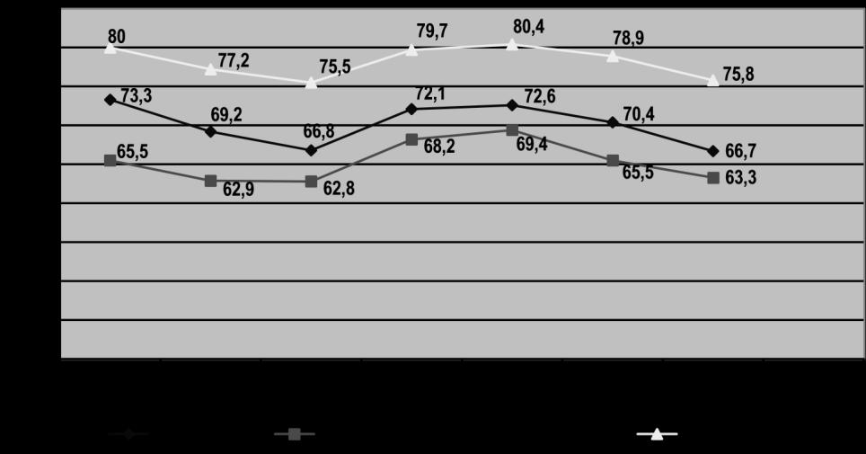 A televízió-fogyasztás mértékének átlagnapi-elérés (napi reach%) szerinti alakulása a teljes mért lakosság körében (4+), negyedéves bontásban, 2009-2010 a tévénézés elsődleges technológiai platformja