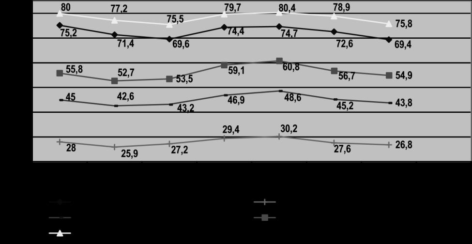 A televízió-fogyasztás mértékének átlagnapi-elérés (napi reach%) szerinti alakulása a teljes mért lakosság körében (4+), negyedéves bontásban, 2009-2010 a tévécsatornák lefedettség szerinti