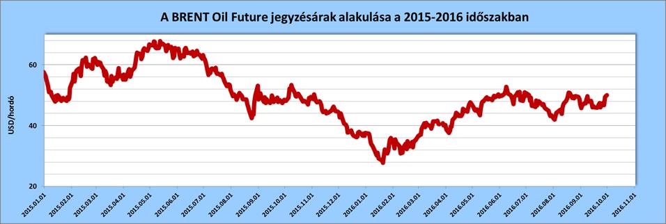 2. TŐZSDEI TRENDEK Az elmúlt időszakban a földgáz energia képletekre közvetett hatással lévő BRENT minőségű nyers kőolaj ára csökkenő tendenciát mutatott.