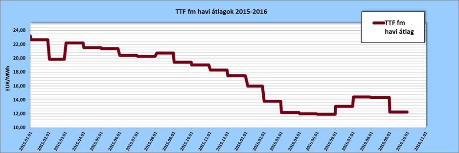 jegyzéseinek átlaga, ezáltal dinamikusan leköveti a gáz tőzsdei árváltozásait, így kevésbé tervezhetővé teheti a gázköltségeket ezen ár-meghatározási metódus.