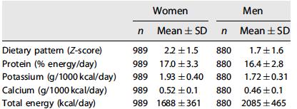 Étkezési mintázat vizsgálata Nők, férfiak külön vizsgálata 46 típusú ételcsoportot különböztettek meg prediktorként Fehérje: átlag tápanyag-sűrűség (% / teljes energiabevitel),