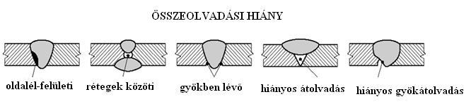 d) Fémzárvány: a varratba bezárt idegen fémrészek. 4. Összeolvadási hiány és hiányos átolvadás (3. ábra)