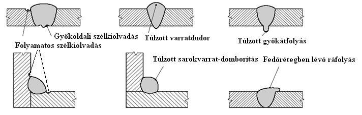 Az összeolvadási hiány lehet: - oldalél-felületi - rétegek közötti - gyökben lévő. b) Hiányos átolvadás: a tényleges és az előírt átolvadás közötti különbség.