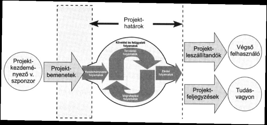 2. Hogyan értelmezi a projektmenedzsment rendszerét a Project Management Institute?