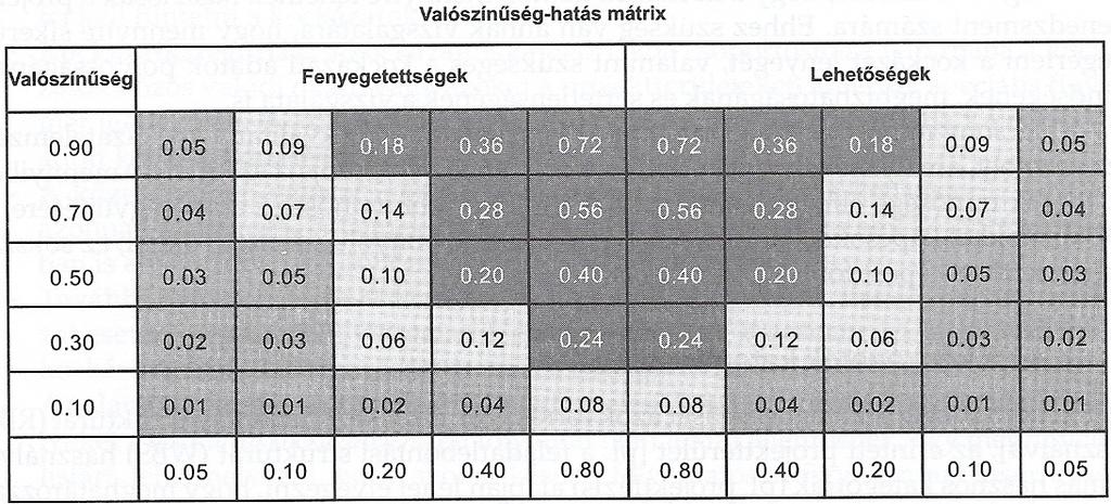 8. Mutassa be a projektekkel kapcsolatos kockázatmenedzsmentet! kockázat és bizonytalanság (különbség!