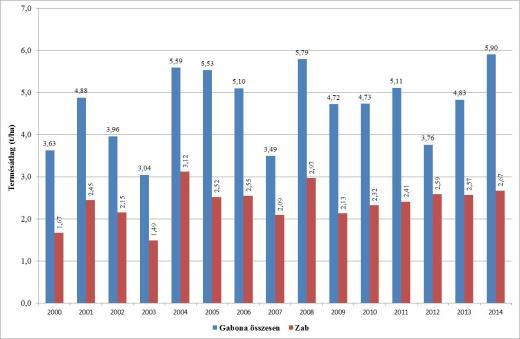 Zab termésátlaga Magyarországon Termőterület megoszlás Magyarországon 2014 Termőterület (ha) Termésátlag (t/ha) Bács-Kiskun megye 2513 2,70 Baranya megye 1679 2,94 Békés megye 4075 1,92