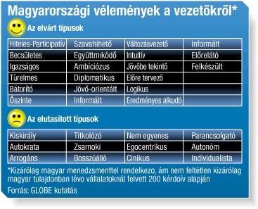 GLOBE (Global Leadership and Organizational Behavior Effectiveness) 59 ország 61 kultúrájában azonos kérdőív