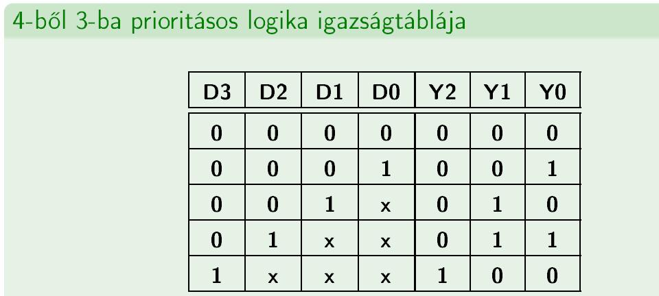 Prioritásos kódoló I Ha egyidejűleg egynél több bemenet aktív, az eredmény nem meghatározható.