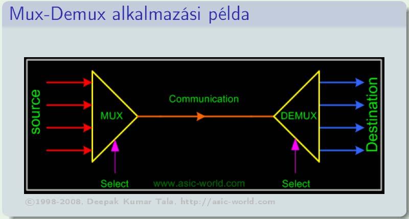 MUX-DEMUX Kevés számú adathordozó (vezeték, rádióhullám, stb.) igénybevételével - nagy számú jelek továbbítására alkalmas.