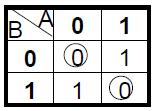 Karnaugh diagram Y (A B) (A B) 2.