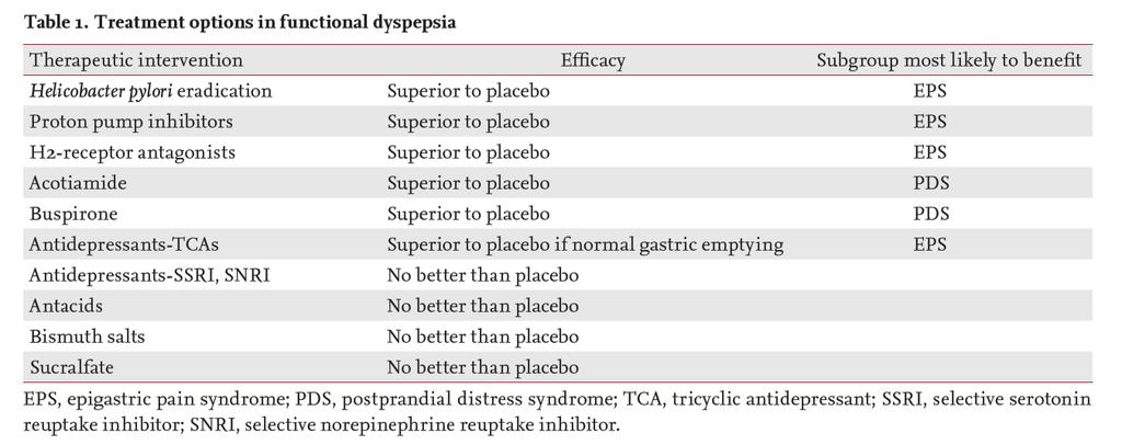 Terápia 30-40% placebo válasz Diétás tanácsok Alternatív terápiák: iberogast Acotiamid: prokinetikum (Japán): Ach hozzáférést a synapsysokban: fundus relaxáció +