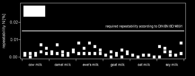 juh kecske zab szója tej tej tej tej tej tej Tej Protein [%]