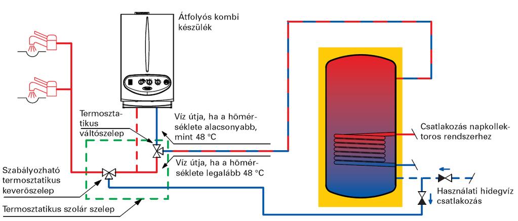 Napkollektoros rendszerből Hidegvíz