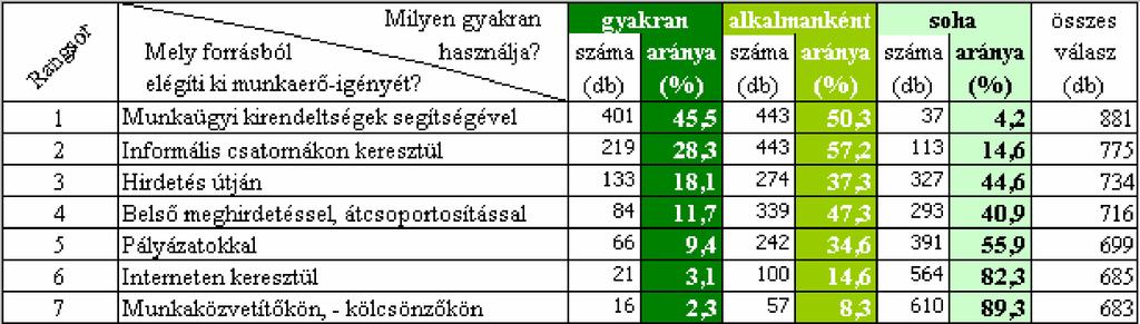 MUNKAER -IGÉNYEK KIELÉGÍTÉSÉNEK FORRÁSAI Kérd ívünk a fent említett három állandó kérdéseken túl, melyek a létszámmozgásokat vizsgálják tartalmaz egy negyedévente változó kérdést is, amelyben a