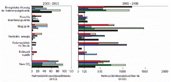 10.5 ábra: A különféle megoldások viszonylagos szerepe a szén-dioxid kibocsátás mérséklésében közép- (2000-2030) illetve hosszú távon. (IPCC DÖ, 2007 DÖ-9.