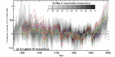 1.6 ábra Az északi félgömb átlaghőmérsékletének rekonstruált eltérése az 1961-1990-es referencia-időszak átlagától (oc). Forrás: IPCC 2007, 6.10 ábra 1.