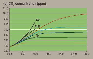 3.2 ábra A szén-dioxid kibocsátás (a), a koncentrációk (b) és a közepes éghajlat-érzékenység mellett valószínű globális