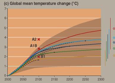 koncentráció állandósága (IPCC, 2001) Néhány lehetséges jövő típusú (SRES) szcenárió is szerepel az ábrákon, az