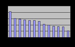 9.2 ábra. Városi hősziget-hatás az éjszakai minimumhőmérsékletben Budapest belterülete (Kitaibel Pál u.) és külterülete (Pestszentlőrinc) között az egyes Péczely-típusokban (1954-1985).