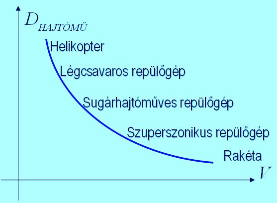 Tengelyirány nyú erő és s propulziós s hatásfok T = mv ɺ = mɺ v 3 illetve: PH T