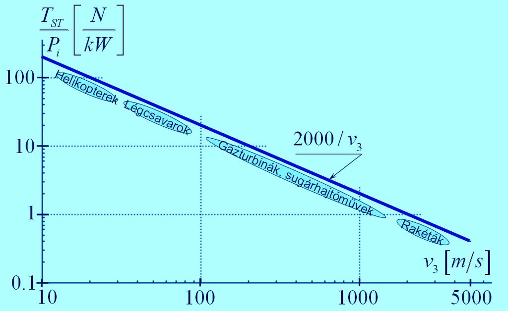 ρr π v illetve: ST 3 Pi = Tv (általában) TST TST ρr π v v3 1 N = = = = Pi TST v