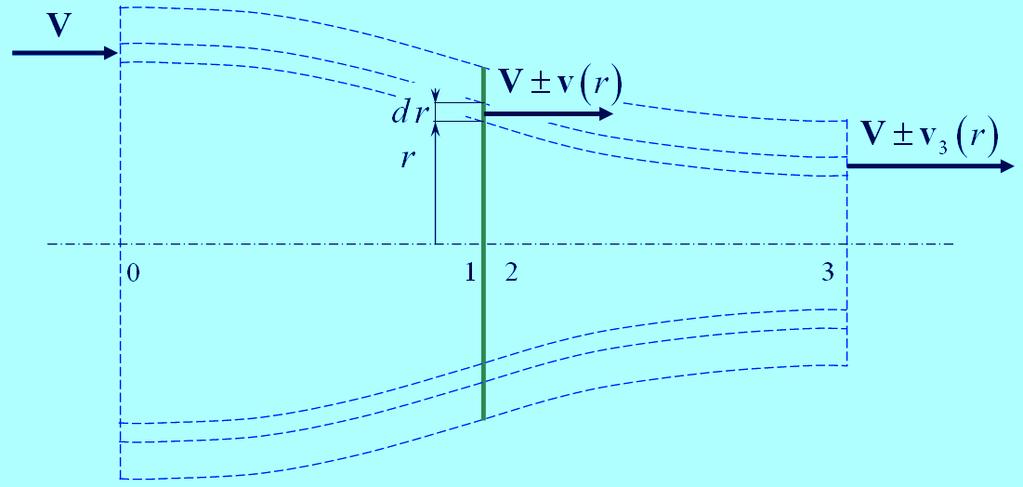 A módosm dosított impulzus elmélet let Tekintsünk nk el a sugár r kontrakciótól, azaz legyen: r r1 r r3 (A szélkerekeket, rotort, légcsavart l együtt vizsgáljuk!