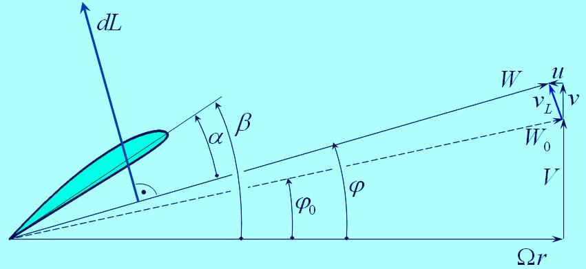 118 Örvény elmélet let sebességi sokszög g (légcsavarra) Kapcsoljuk össze az örvény elméletet letet a lapelem elmélettel. lettel.