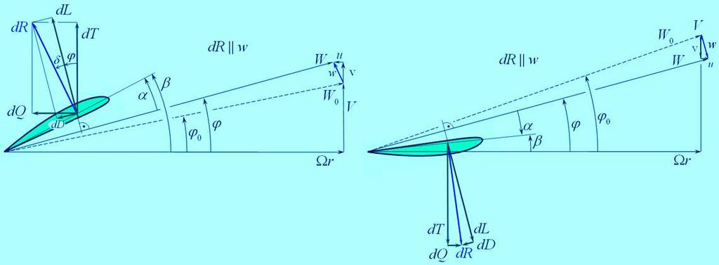 Az impulzus és a lapelem elmélet let egyesítése se (BEMT) Bevezetés a forgószárnyak aerodinamikájába Az impulzus és s a lapelem elmélet let egyesítésével jutunk olyan számítási si modellhez, amely